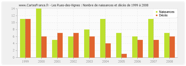 Les Rues-des-Vignes : Nombre de naissances et décès de 1999 à 2008